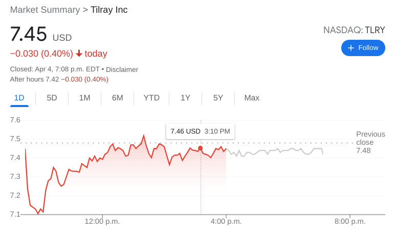 Tlry stock